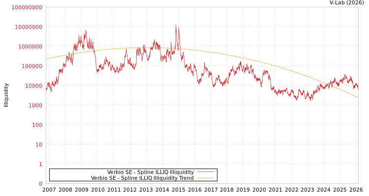 graph of Verbio SE ILLIQ-SMEM