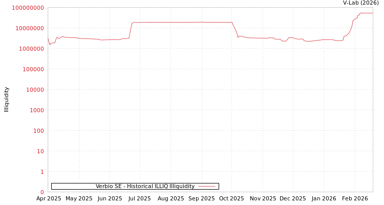 graph of Verbio SE ILLIQ-HIST