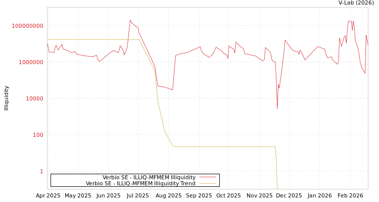 graph of Verbio SE ILLIQ-MFMEM