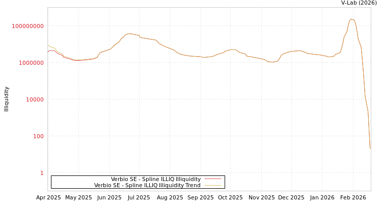 graph of Verbio SE ILLIQ-SMEM