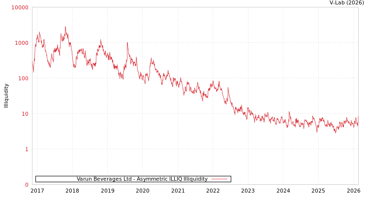 graph of Varun Beverages Ltd ILLIQ-AMEM
