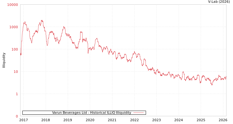 graph of Varun Beverages Ltd ILLIQ-HIST