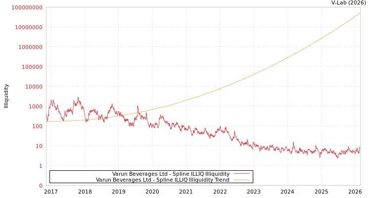 graph of Varun Beverages Ltd ILLIQ-SMEM