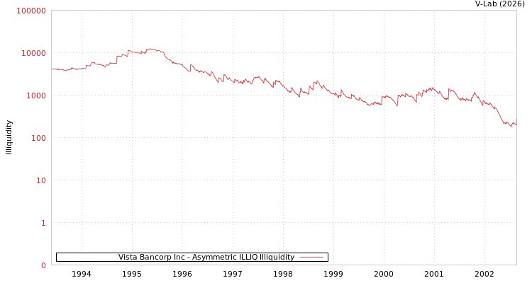 graph of Vista Bancorp Inc ILLIQ-AMEM