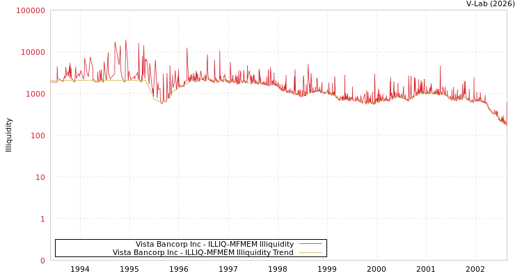 graph of Vista Bancorp Inc ILLIQ-MFMEM