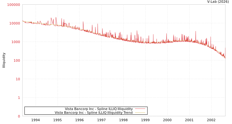 graph of Vista Bancorp Inc ILLIQ-SMEM