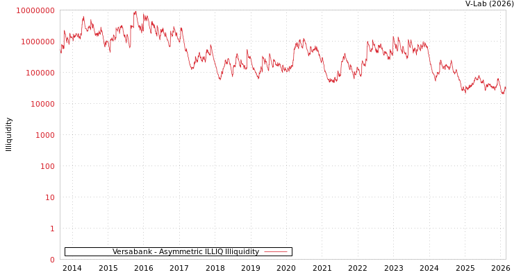graph of Versabank ILLIQ-AMEM