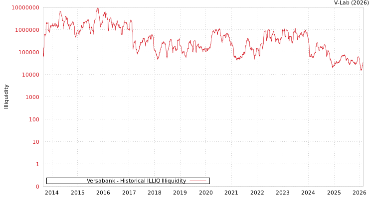 graph of Versabank ILLIQ-HIST