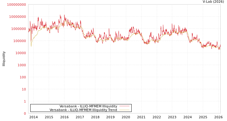 graph of Versabank ILLIQ-MFMEM
