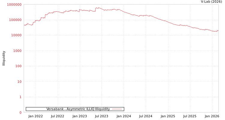 graph of Versabank ILLIQ-AMEM