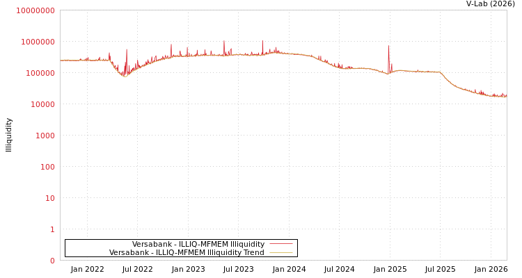 graph of Versabank ILLIQ-MFMEM