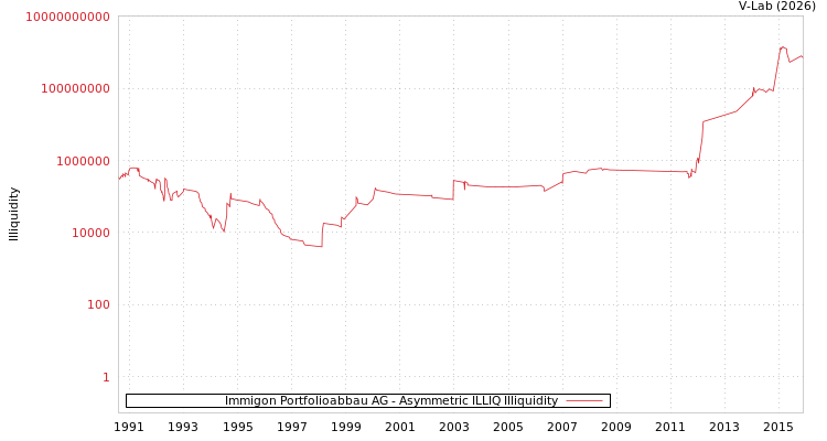 graph of Immigon Portfolioabbau AG ILLIQ-AMEM