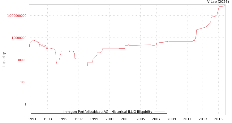graph of Immigon Portfolioabbau AG ILLIQ-HIST