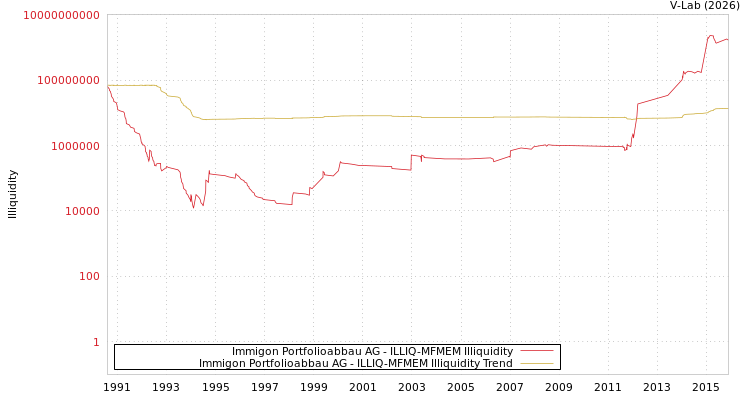 graph of Immigon Portfolioabbau AG ILLIQ-MFMEM