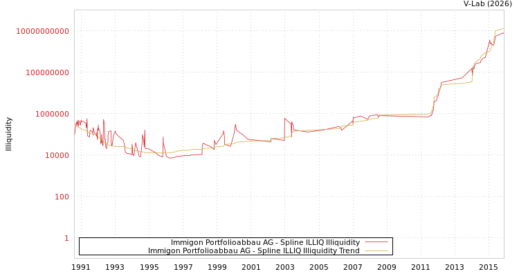 graph of Immigon Portfolioabbau AG ILLIQ-SMEM