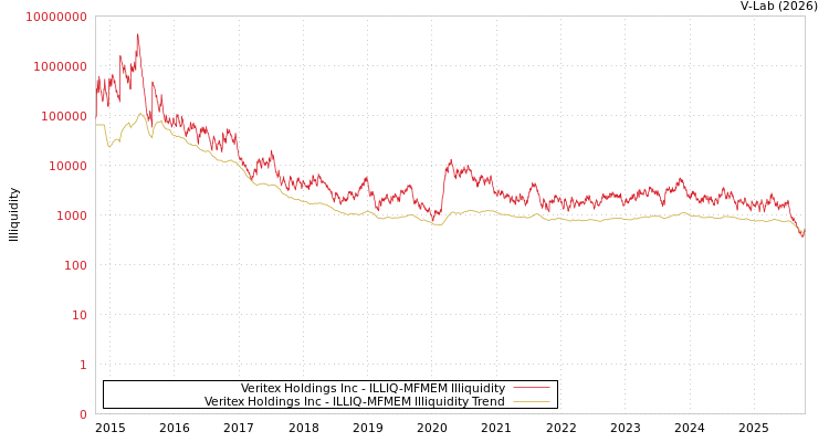 graph of Veritex Holdings Inc ILLIQ-MFMEM