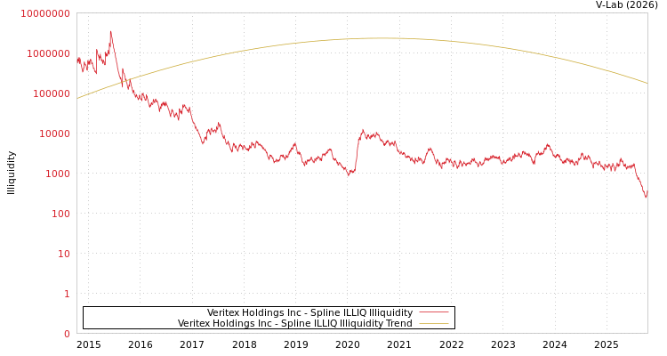 graph of Veritex Holdings Inc ILLIQ-SMEM