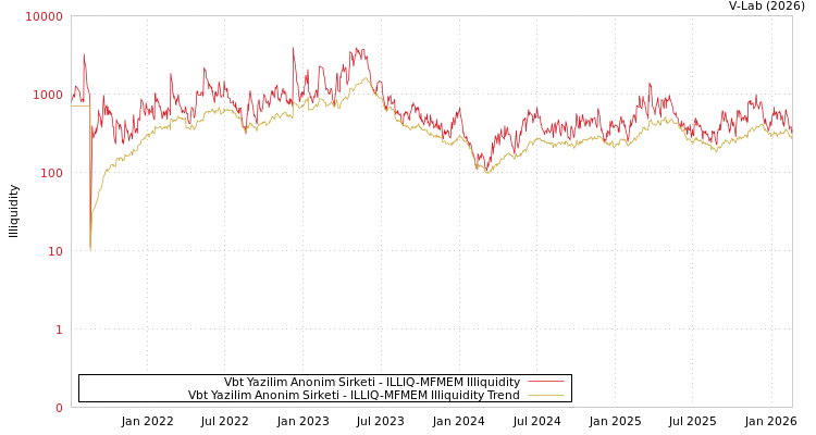 graph of Vbt Yazilim Anonim Sirketi ILLIQ-MFMEM