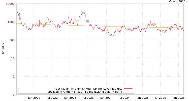 graph of Vbt Yazilim Anonim Sirketi ILLIQ-SMEM