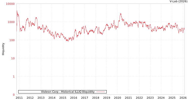 graph of Visteon Corp ILLIQ-HIST
