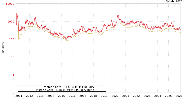 graph of Visteon Corp ILLIQ-MFMEM