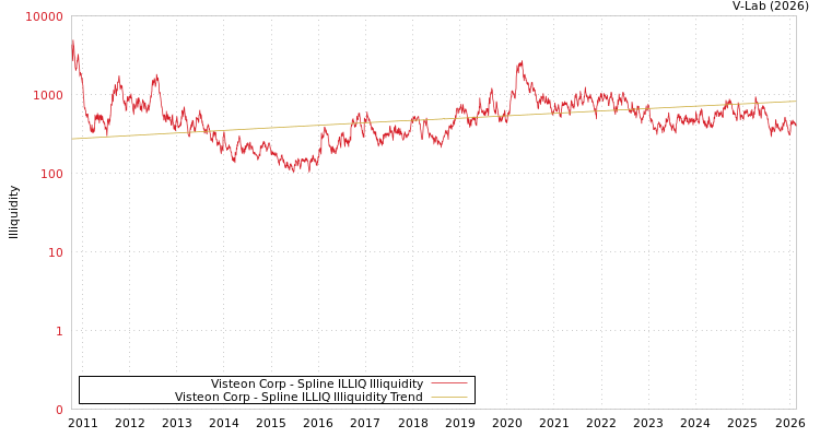 graph of Visteon Corp ILLIQ-SMEM