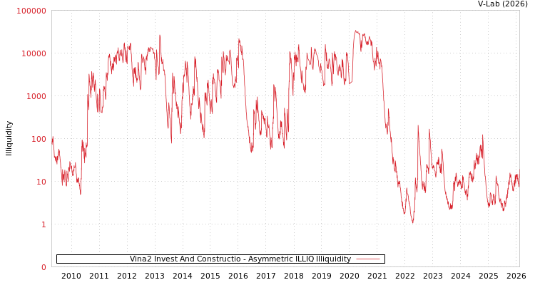 graph of Vina2 Invest And Constructio ILLIQ-AMEM