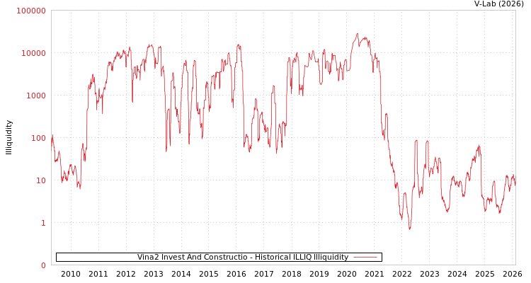 graph of Vina2 Invest And Constructio ILLIQ-HIST
