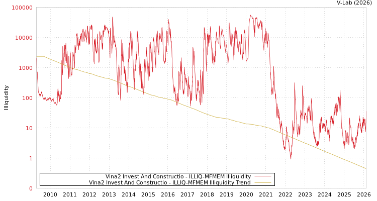 graph of Vina2 Invest And Constructio ILLIQ-MFMEM