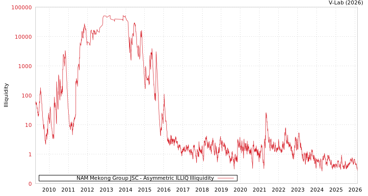 graph of NAM Mekong Group JSC ILLIQ-AMEM