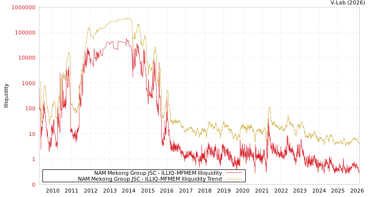 graph of NAM Mekong Group JSC ILLIQ-MFMEM