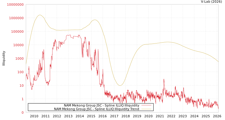 graph of NAM Mekong Group JSC ILLIQ-SMEM