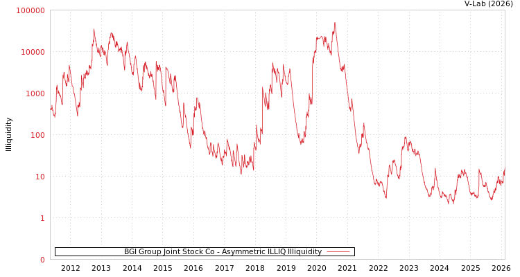 graph of BGI Group Joint Stock Co ILLIQ-AMEM