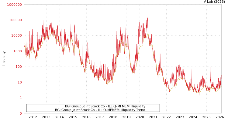graph of BGI Group Joint Stock Co ILLIQ-MFMEM