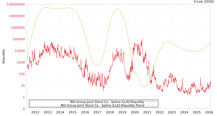 graph of BGI Group Joint Stock Co ILLIQ-SMEM