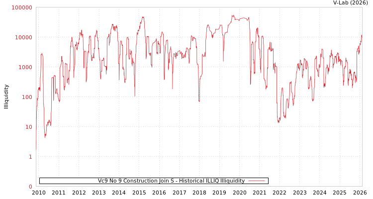 graph of Vc9 No 9 Construction Join S ILLIQ-HIST