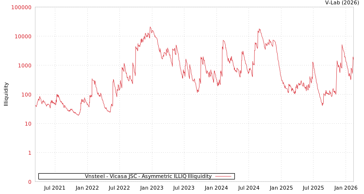 graph of Vnsteel - Vicasa JSC ILLIQ-AMEM