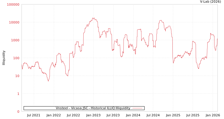graph of Vnsteel - Vicasa JSC ILLIQ-HIST