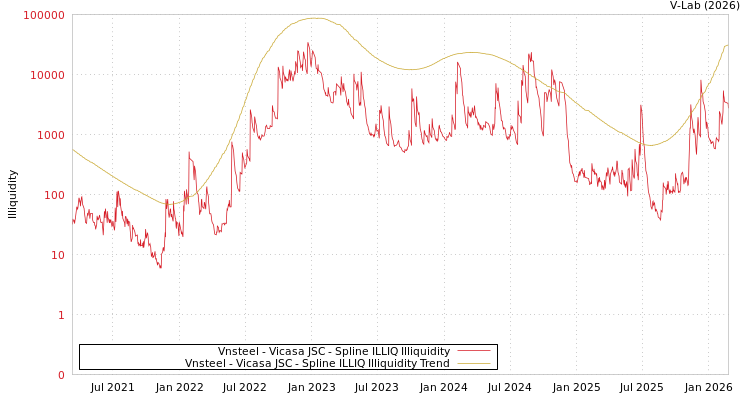 graph of Vnsteel - Vicasa JSC ILLIQ-SMEM