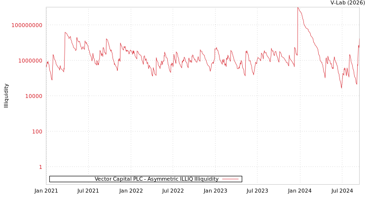 graph of Vector Capital PLC ILLIQ-AMEM
