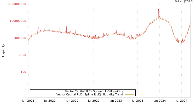 graph of Vector Capital PLC ILLIQ-SMEM