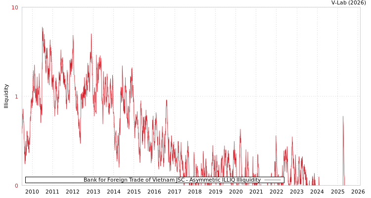 graph of Bank for Foreign Trade of Vietnam JSC ILLIQ-AMEM