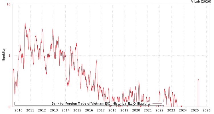 graph of Bank for Foreign Trade of Vietnam JSC ILLIQ-HIST