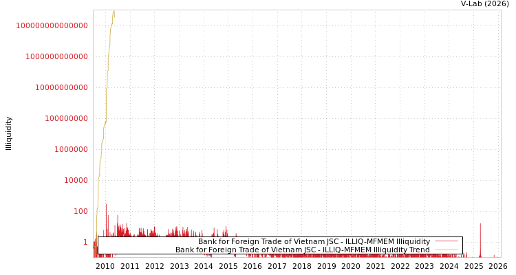 graph of Bank for Foreign Trade of Vietnam JSC ILLIQ-MFMEM