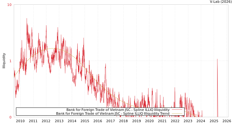 graph of Bank for Foreign Trade of Vietnam JSC ILLIQ-SMEM