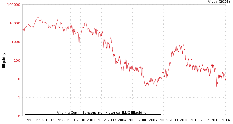 graph of Virginia Comm Bancorp Inc ILLIQ-HIST