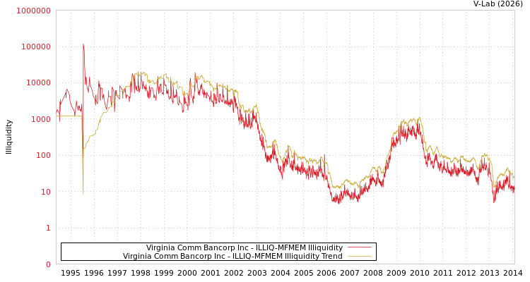 graph of Virginia Comm Bancorp Inc ILLIQ-MFMEM