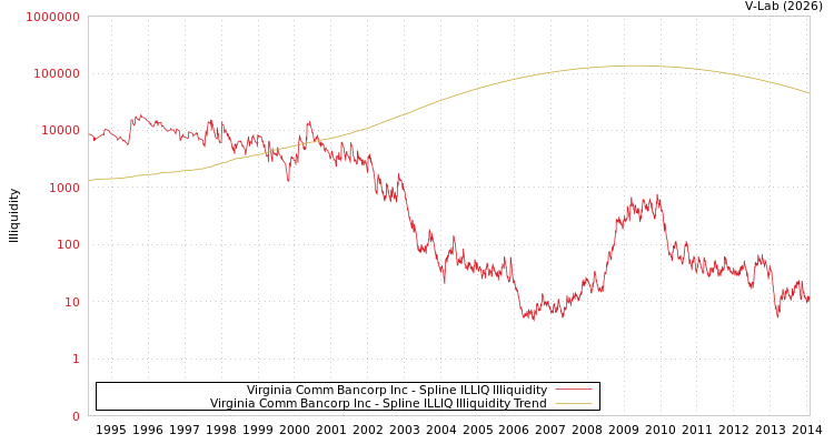 graph of Virginia Comm Bancorp Inc ILLIQ-SMEM
