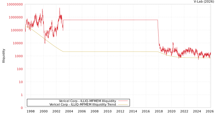 graph of Vericel Corp ILLIQ-MFMEM