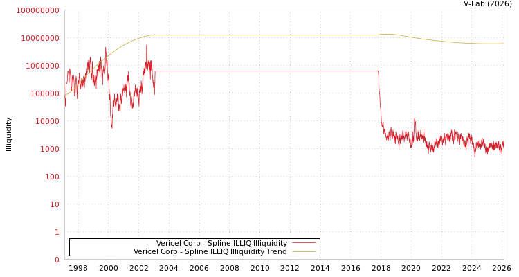 graph of Vericel Corp ILLIQ-SMEM